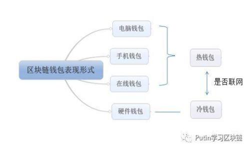 如何使用Core QT制作安全的冷钱包